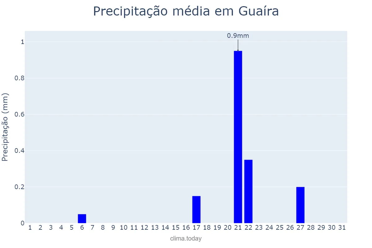 Precipitação em agosto em Guaíra, SP, BR