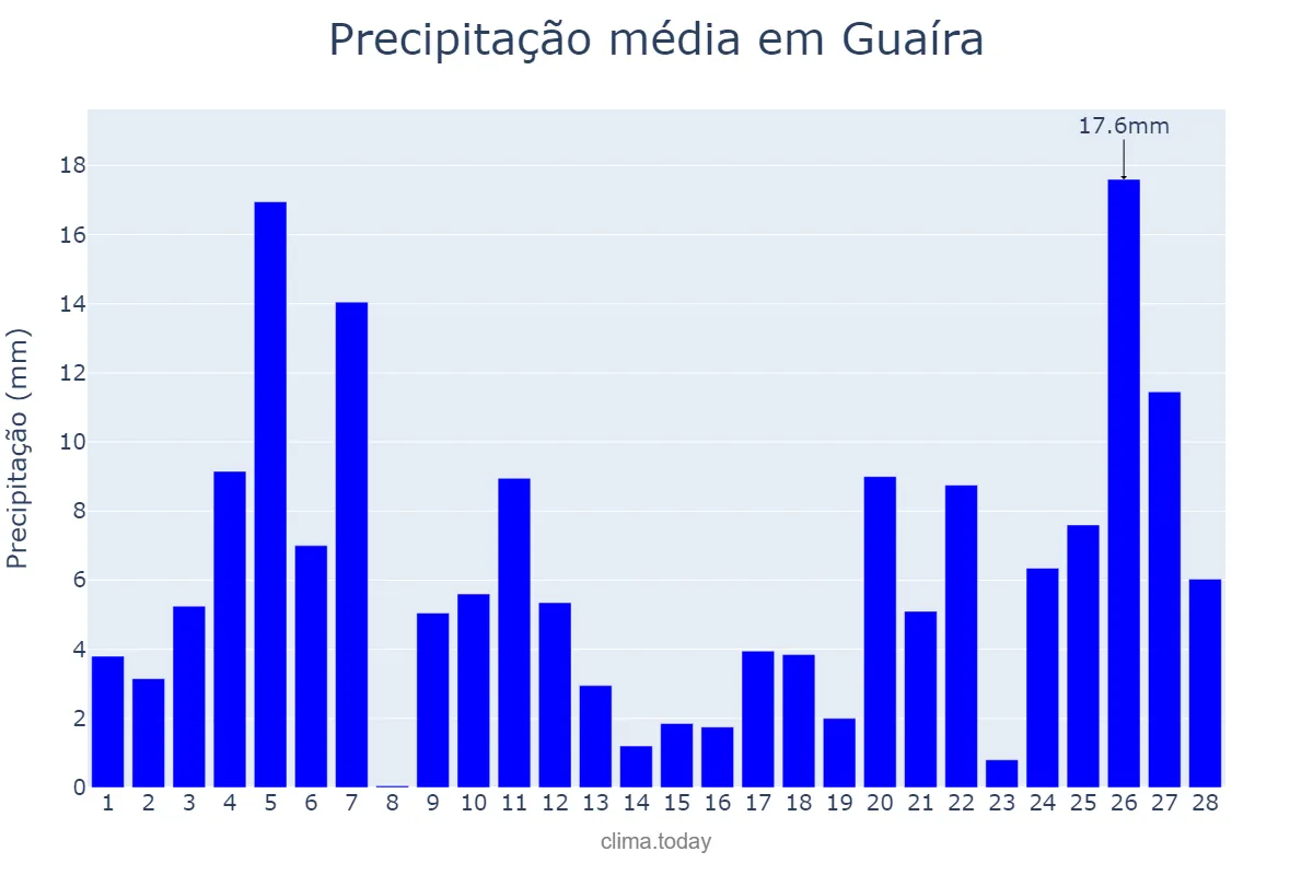 Precipitação em fevereiro em Guaíra, SP, BR