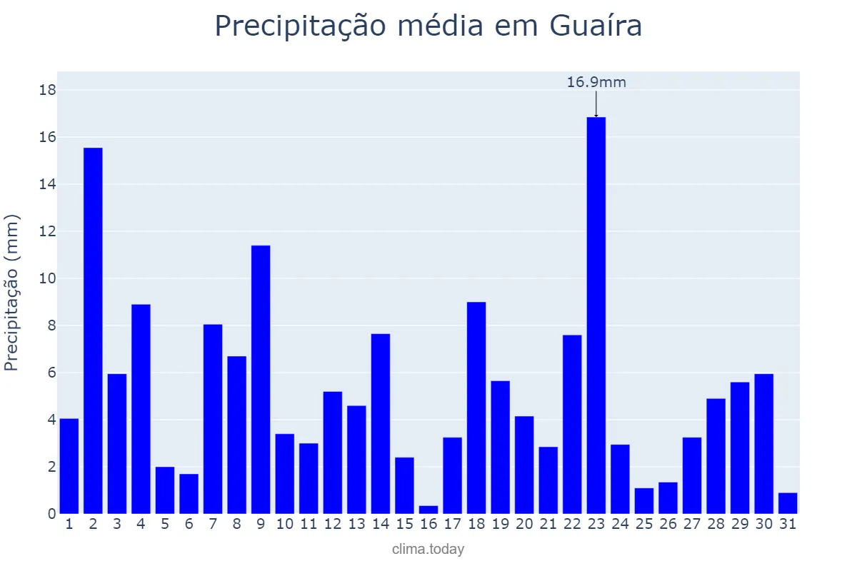 Precipitação em janeiro em Guaíra, SP, BR