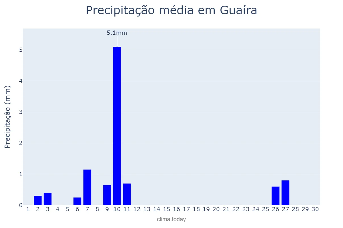 Precipitação em junho em Guaíra, SP, BR