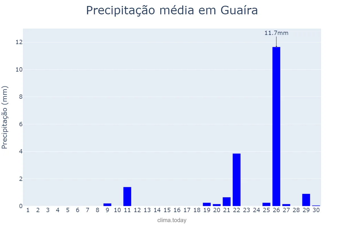 Precipitação em setembro em Guaíra, SP, BR