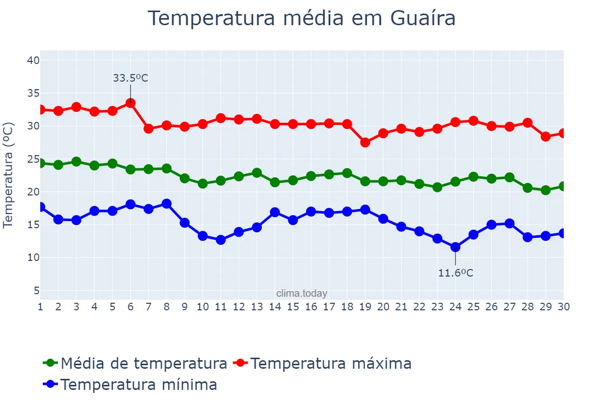 Temperatura em abril em Guaíra, SP, BR