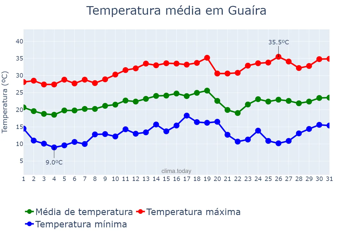 Temperatura em agosto em Guaíra, SP, BR