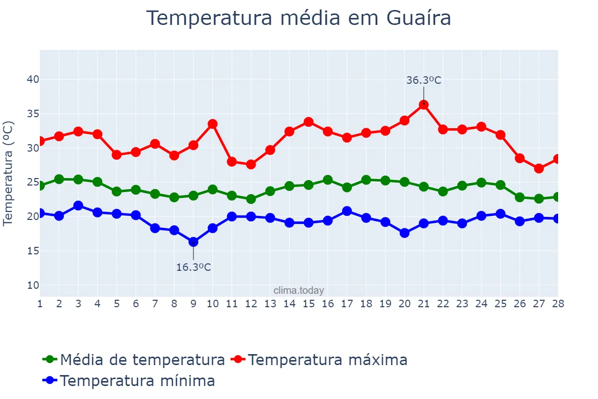 Temperatura em fevereiro em Guaíra, SP, BR