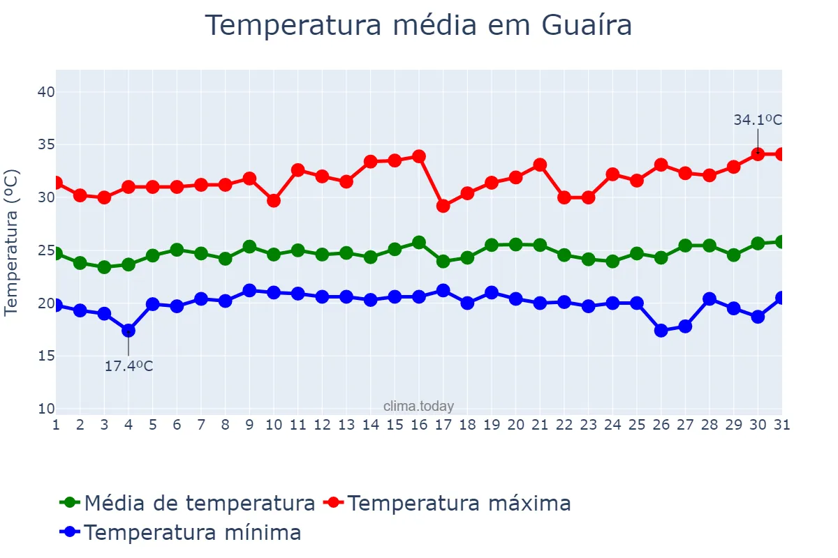 Temperatura em janeiro em Guaíra, SP, BR