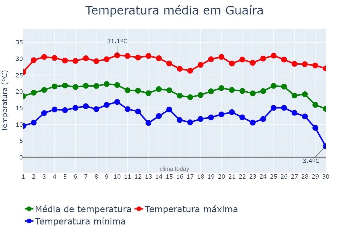 Temperatura em junho em Guaíra, SP, BR