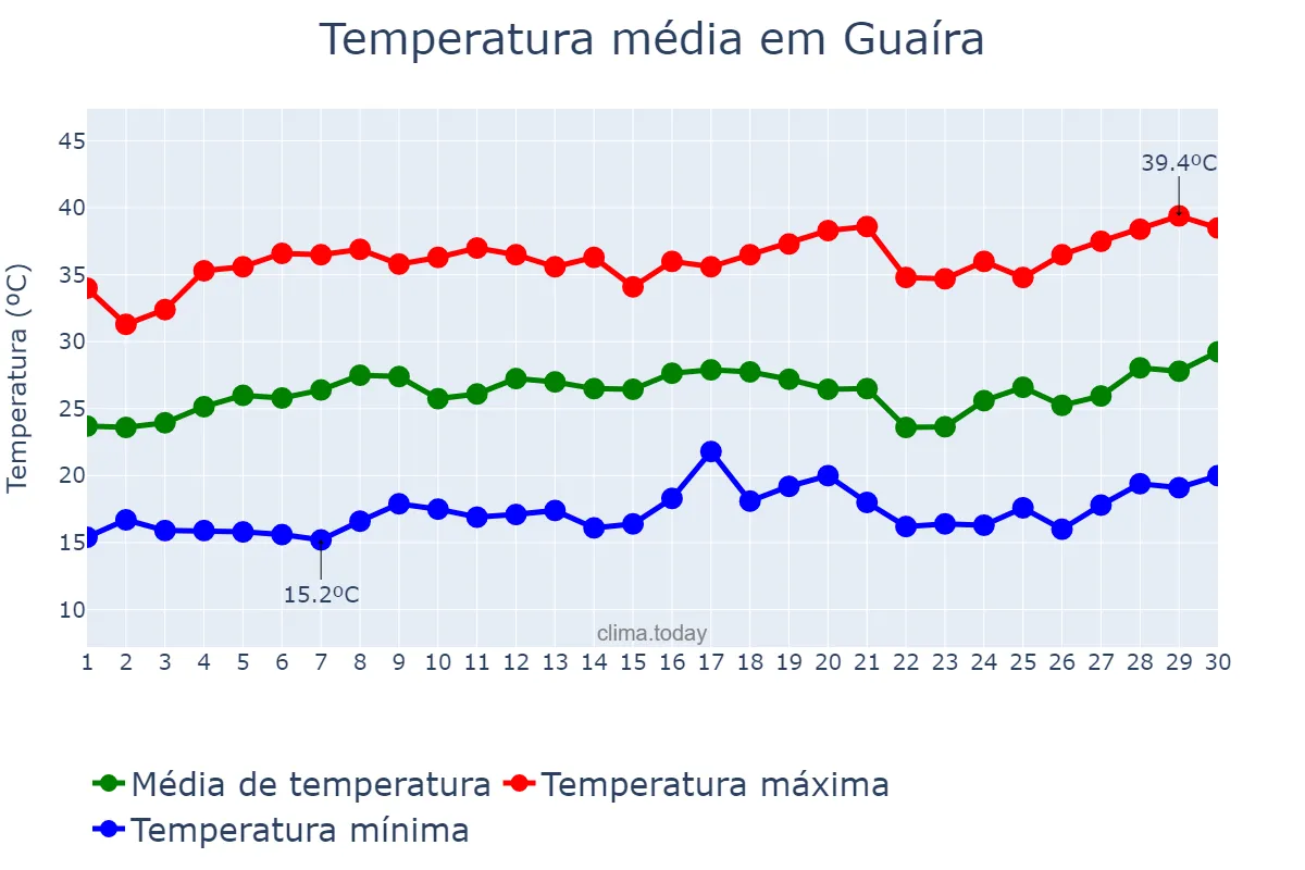 Temperatura em setembro em Guaíra, SP, BR