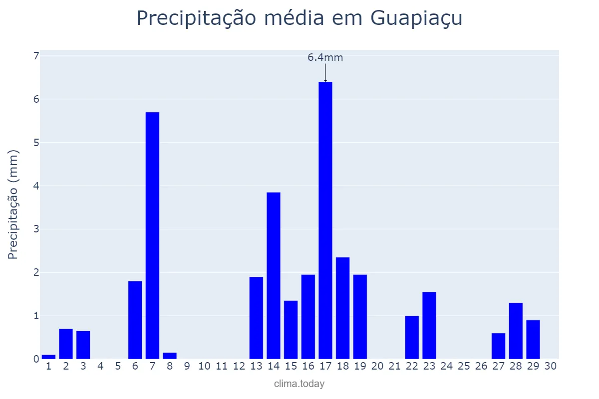 Precipitação em abril em Guapiaçu, SP, BR