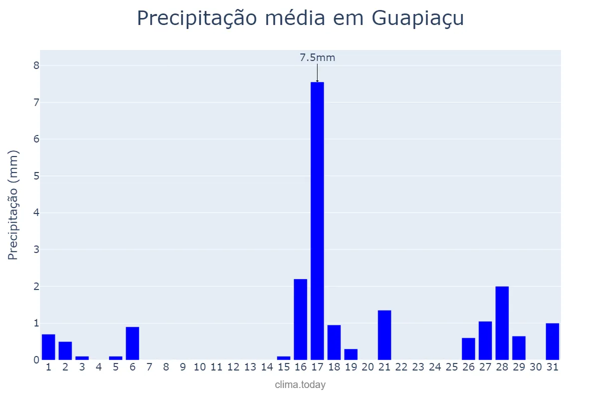 Precipitação em agosto em Guapiaçu, SP, BR
