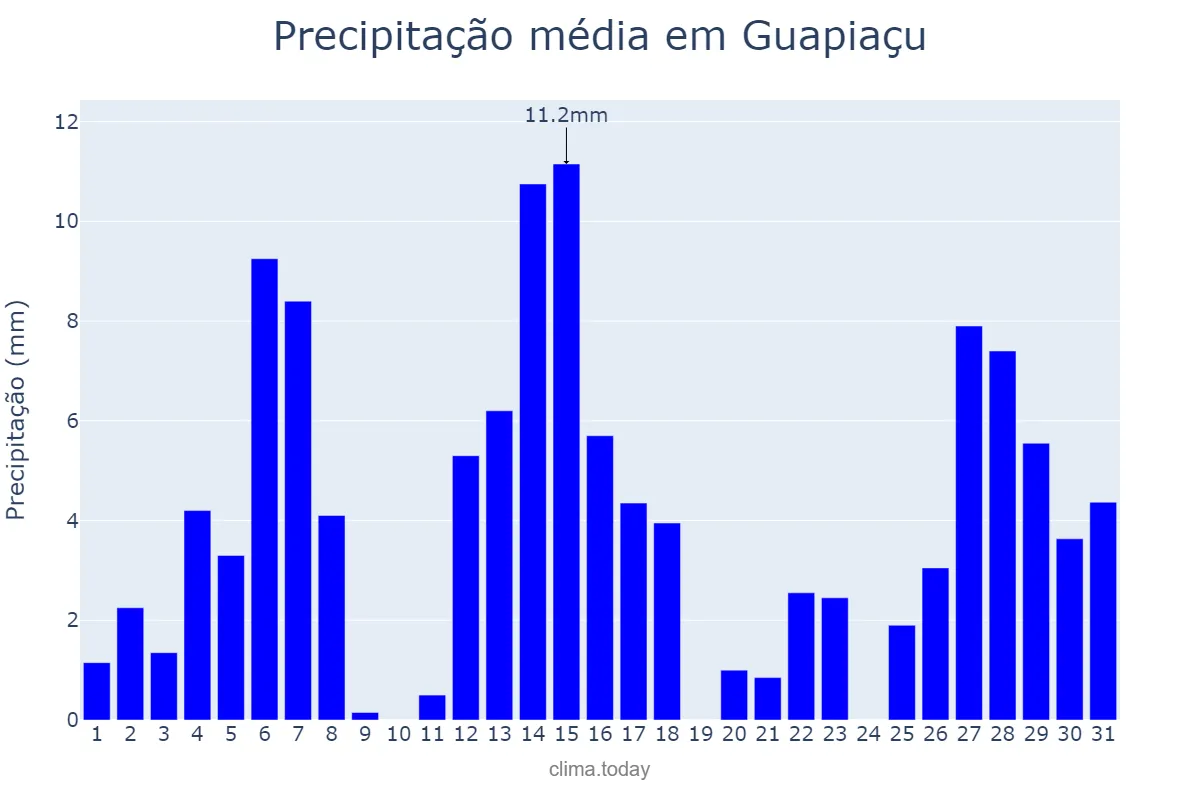 Precipitação em dezembro em Guapiaçu, SP, BR