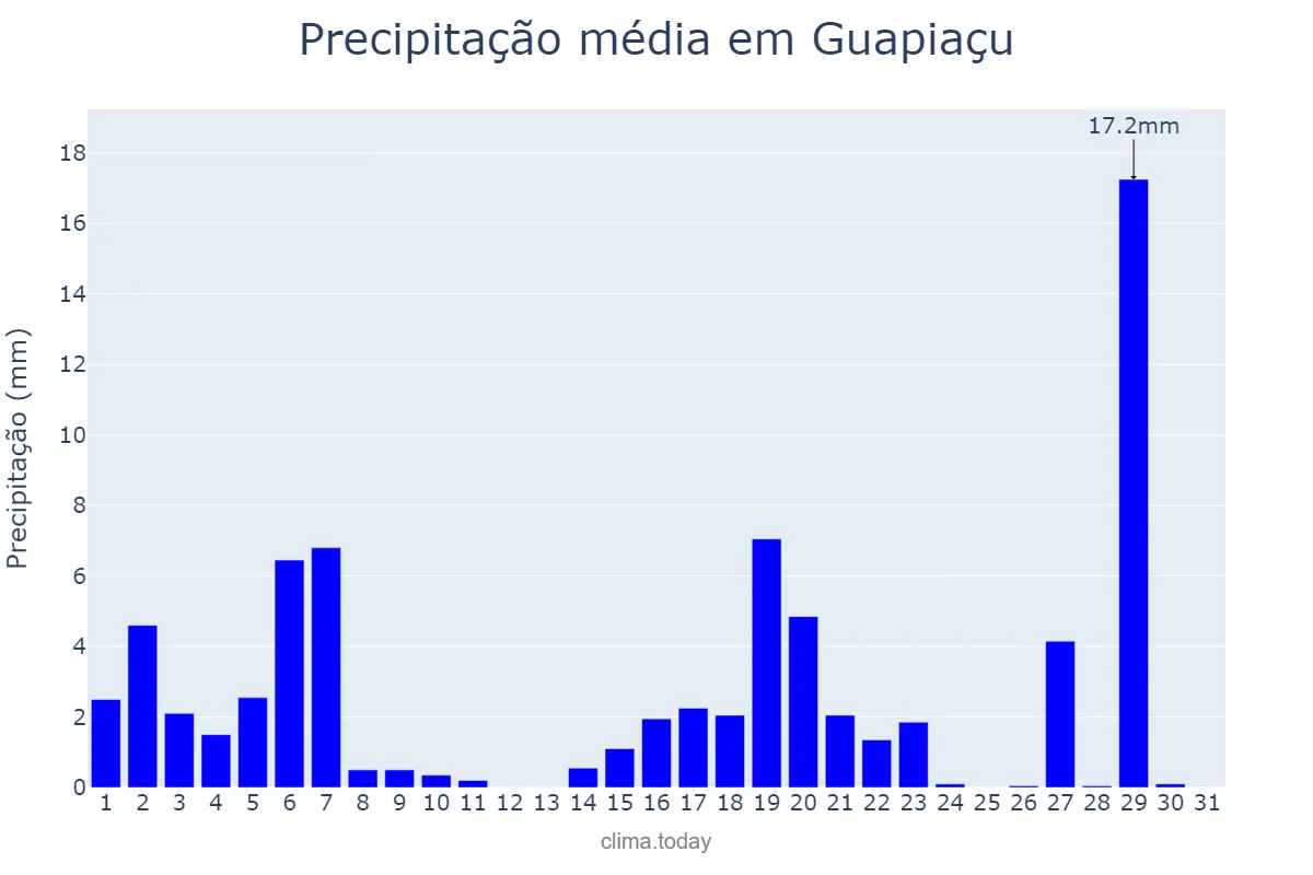 Precipitação em marco em Guapiaçu, SP, BR