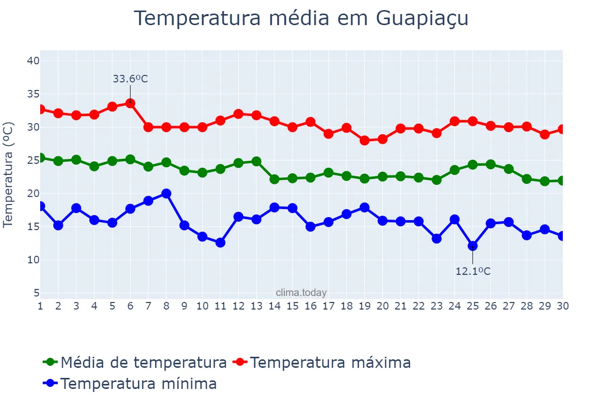Temperatura em abril em Guapiaçu, SP, BR