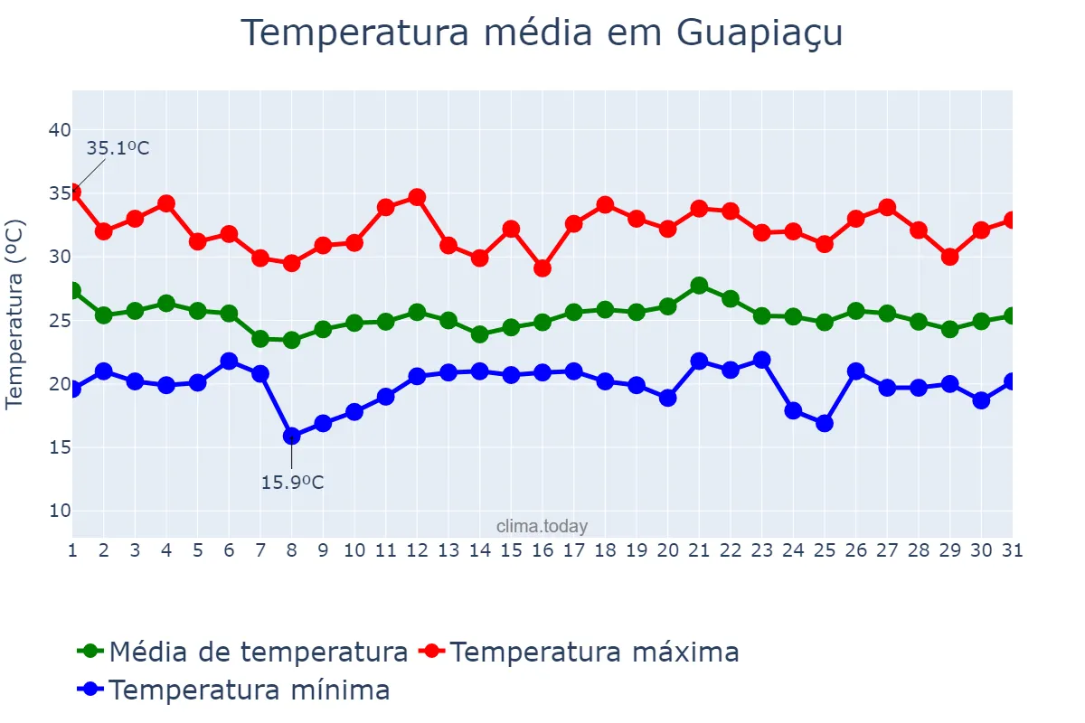 Temperatura em dezembro em Guapiaçu, SP, BR