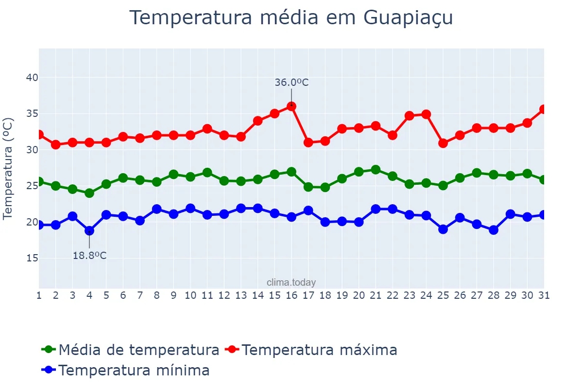 Temperatura em janeiro em Guapiaçu, SP, BR