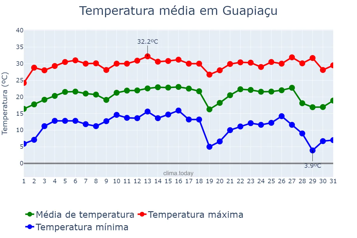 Temperatura em julho em Guapiaçu, SP, BR