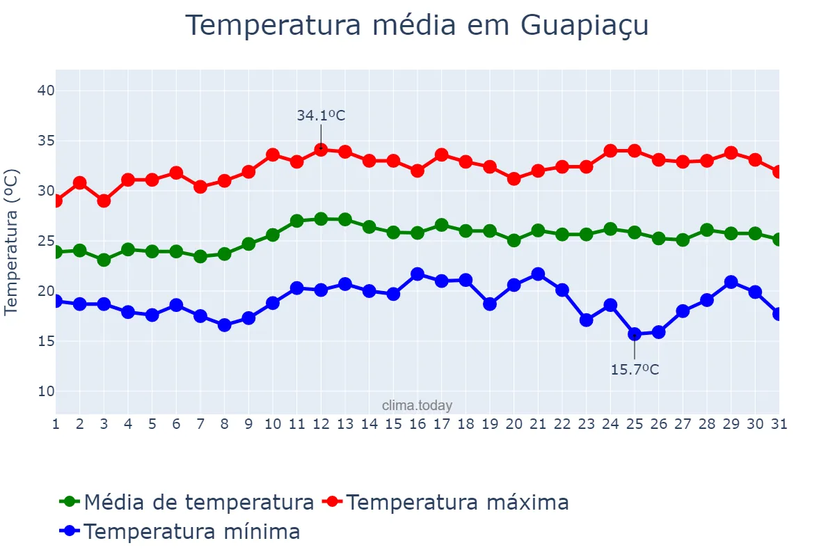 Temperatura em marco em Guapiaçu, SP, BR