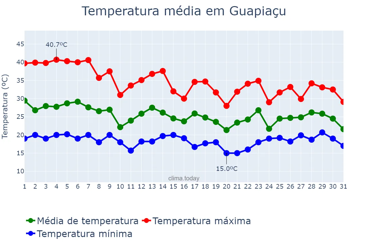 Temperatura em outubro em Guapiaçu, SP, BR