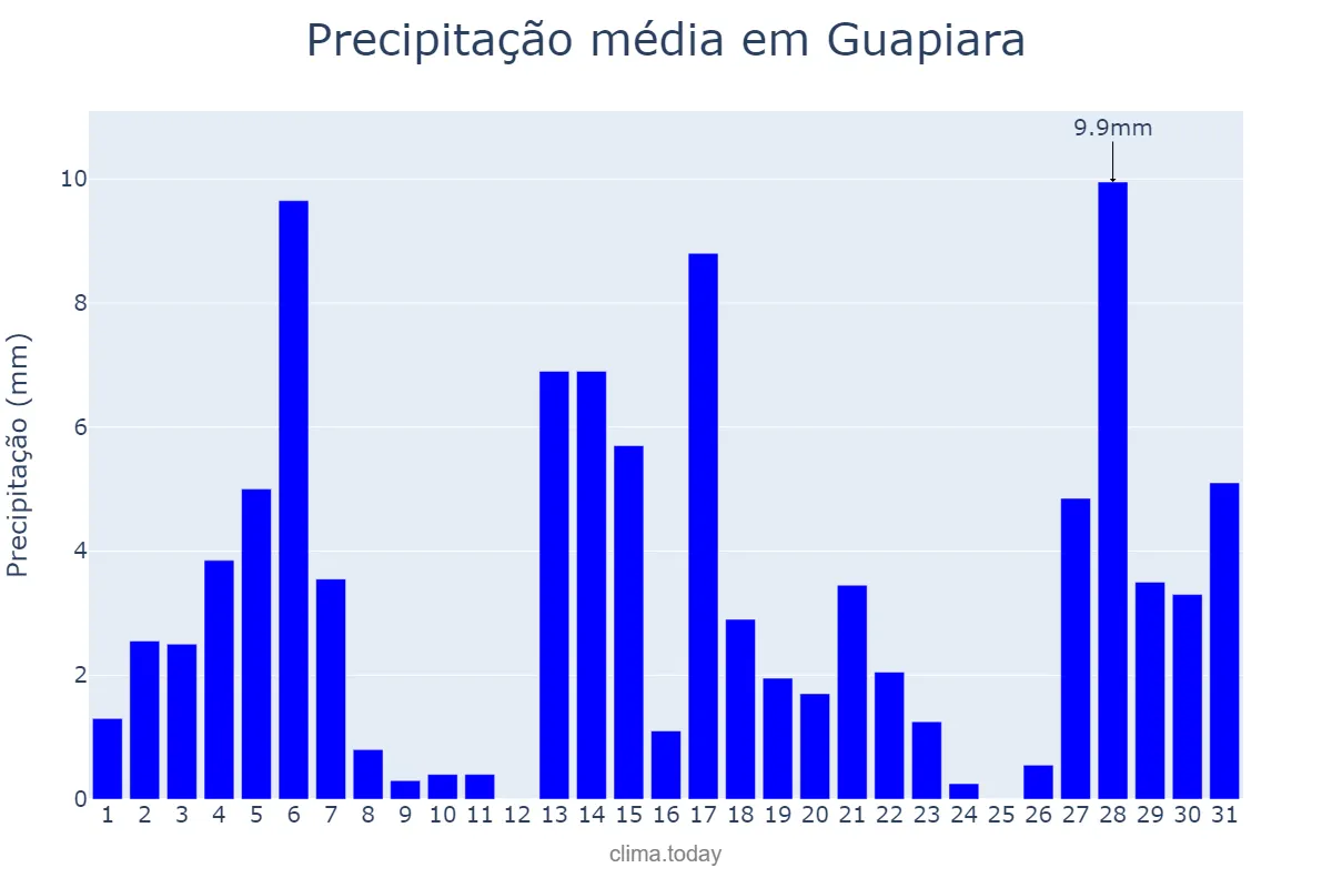 Precipitação em dezembro em Guapiara, SP, BR