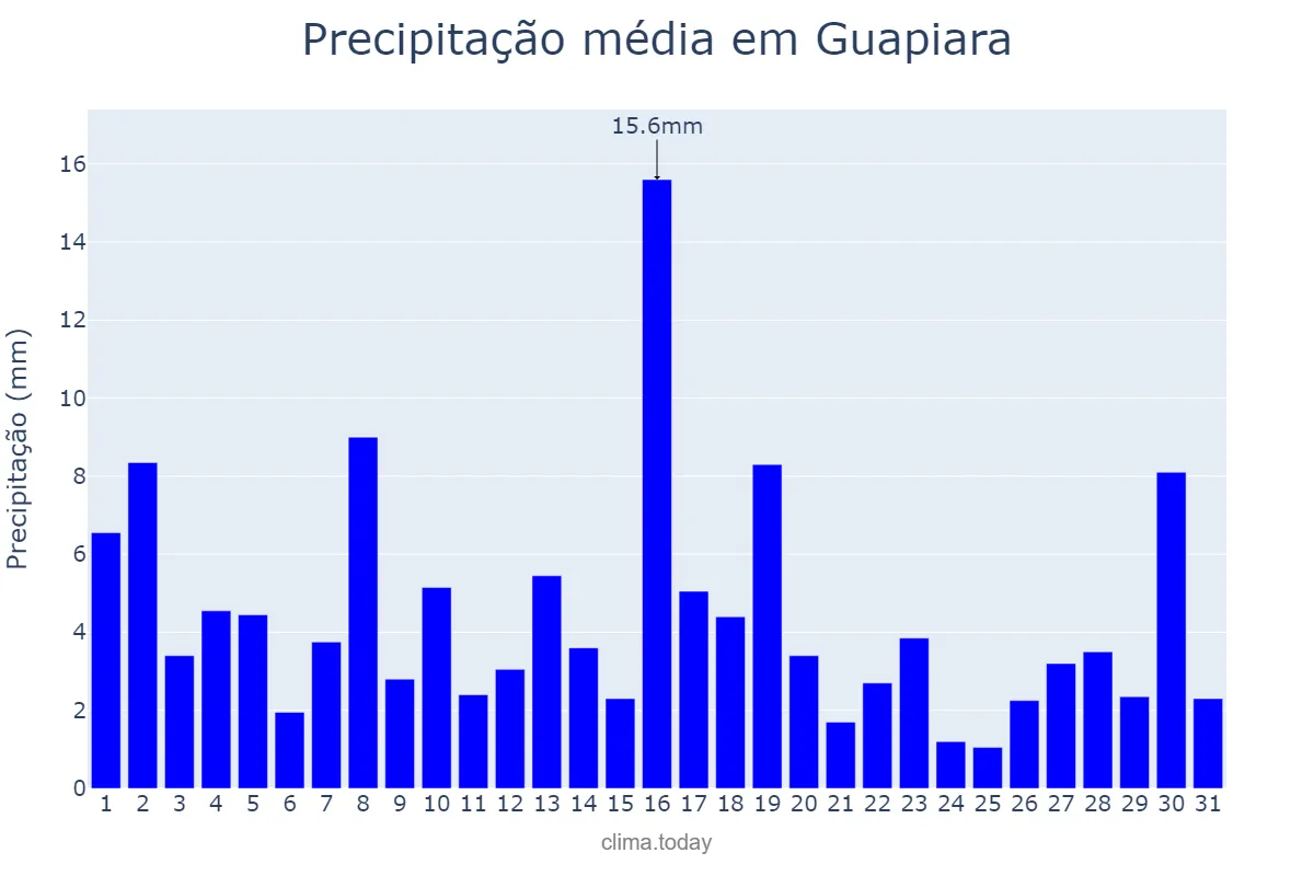 Precipitação em janeiro em Guapiara, SP, BR
