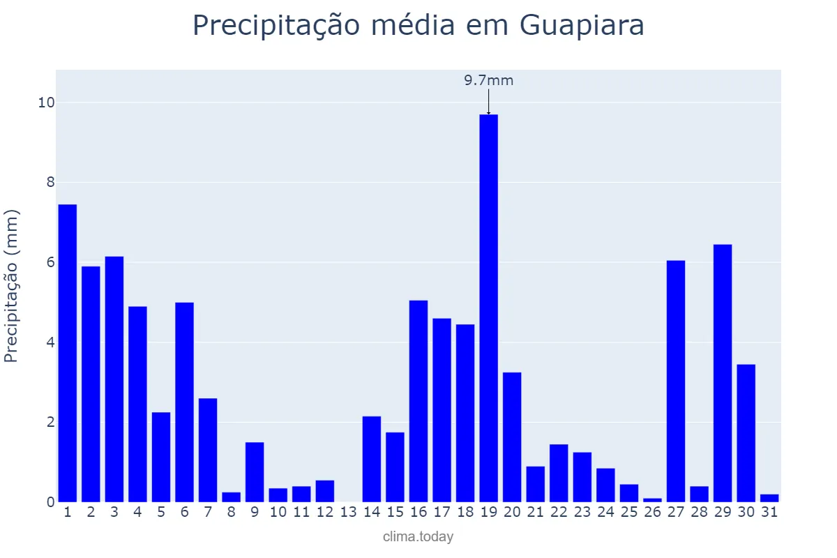 Precipitação em marco em Guapiara, SP, BR