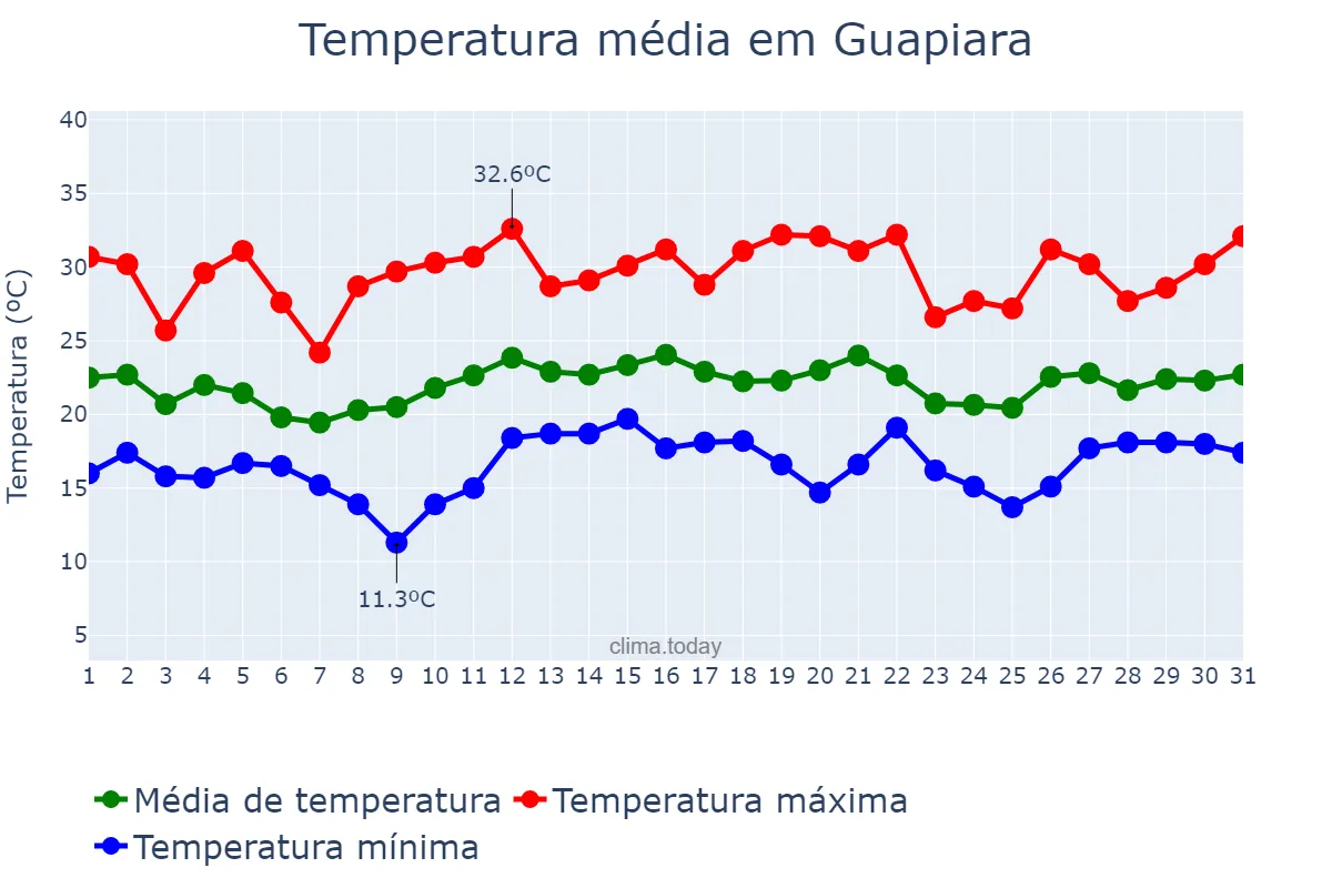 Temperatura em dezembro em Guapiara, SP, BR