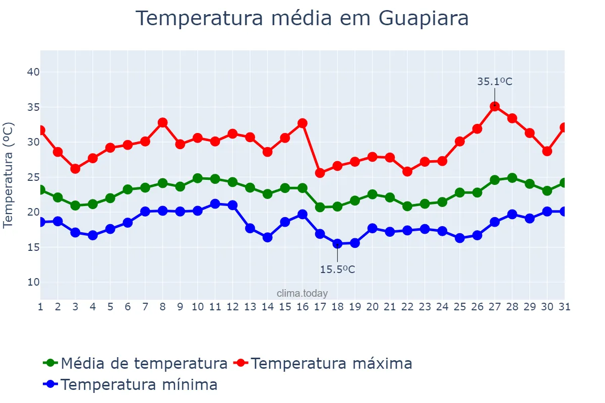 Temperatura em janeiro em Guapiara, SP, BR