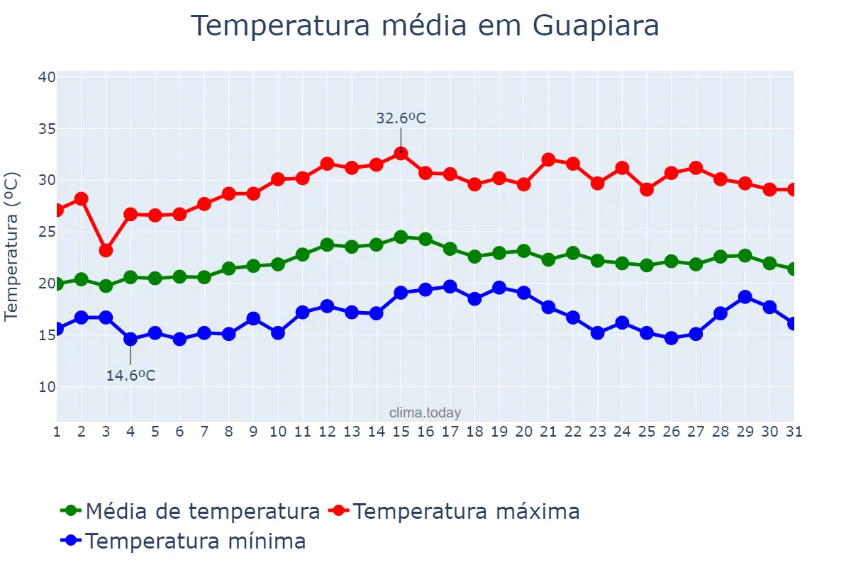 Temperatura em marco em Guapiara, SP, BR