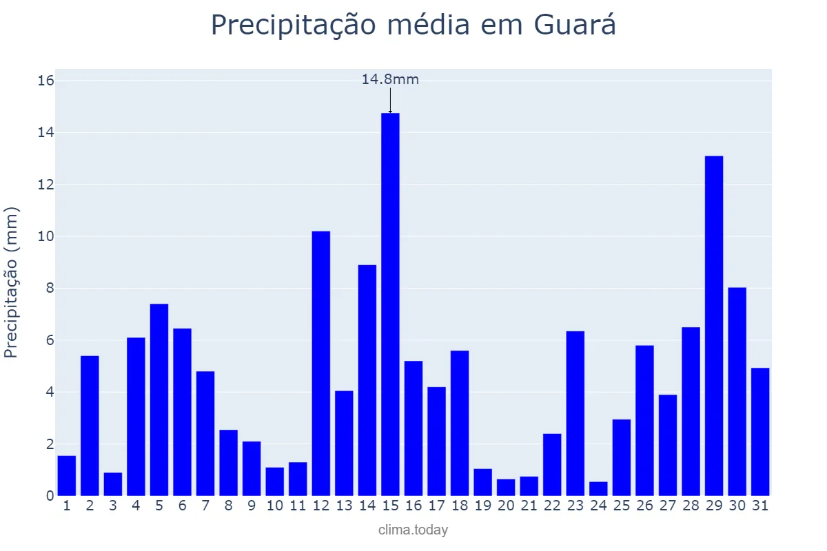 Precipitação em dezembro em Guará, SP, BR