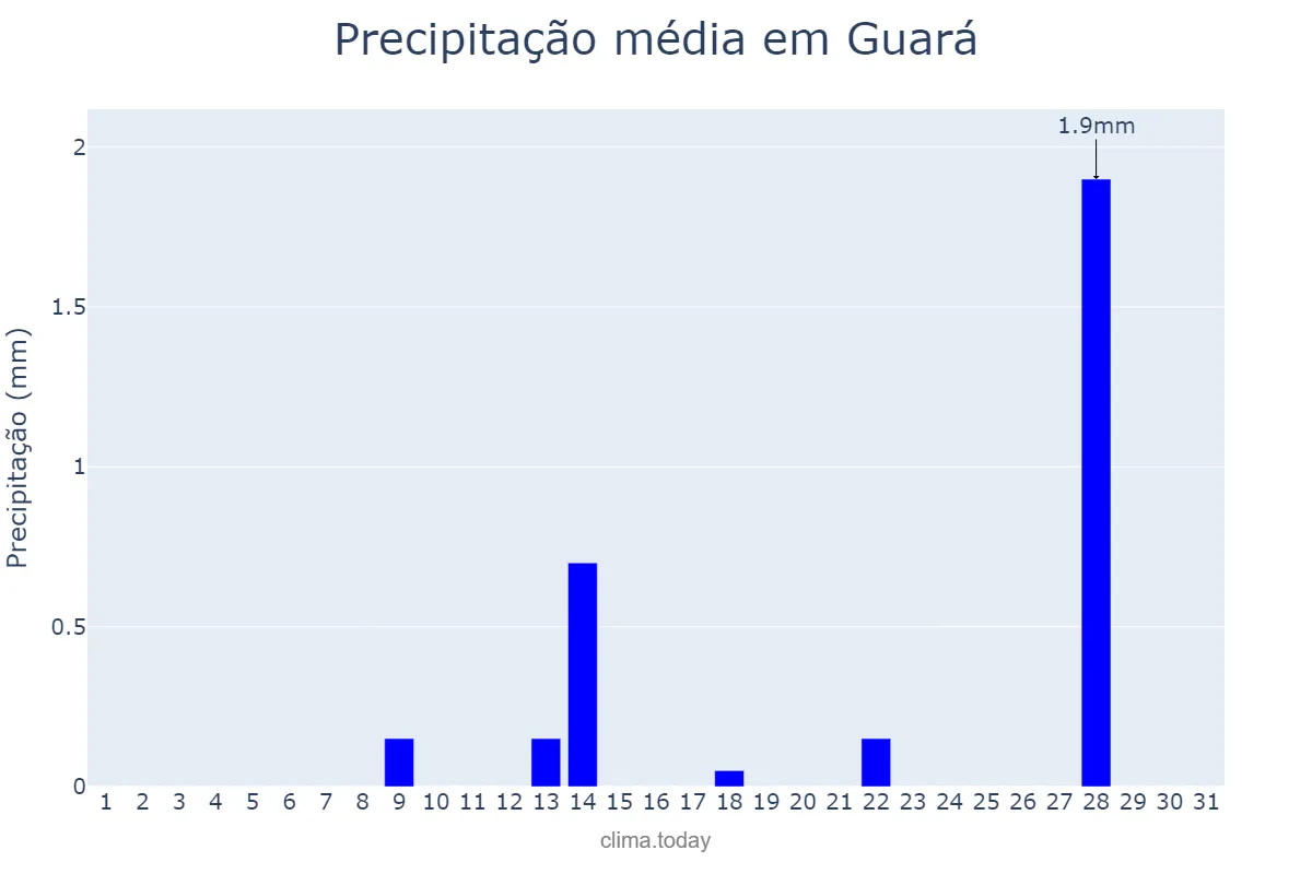Precipitação em julho em Guará, SP, BR