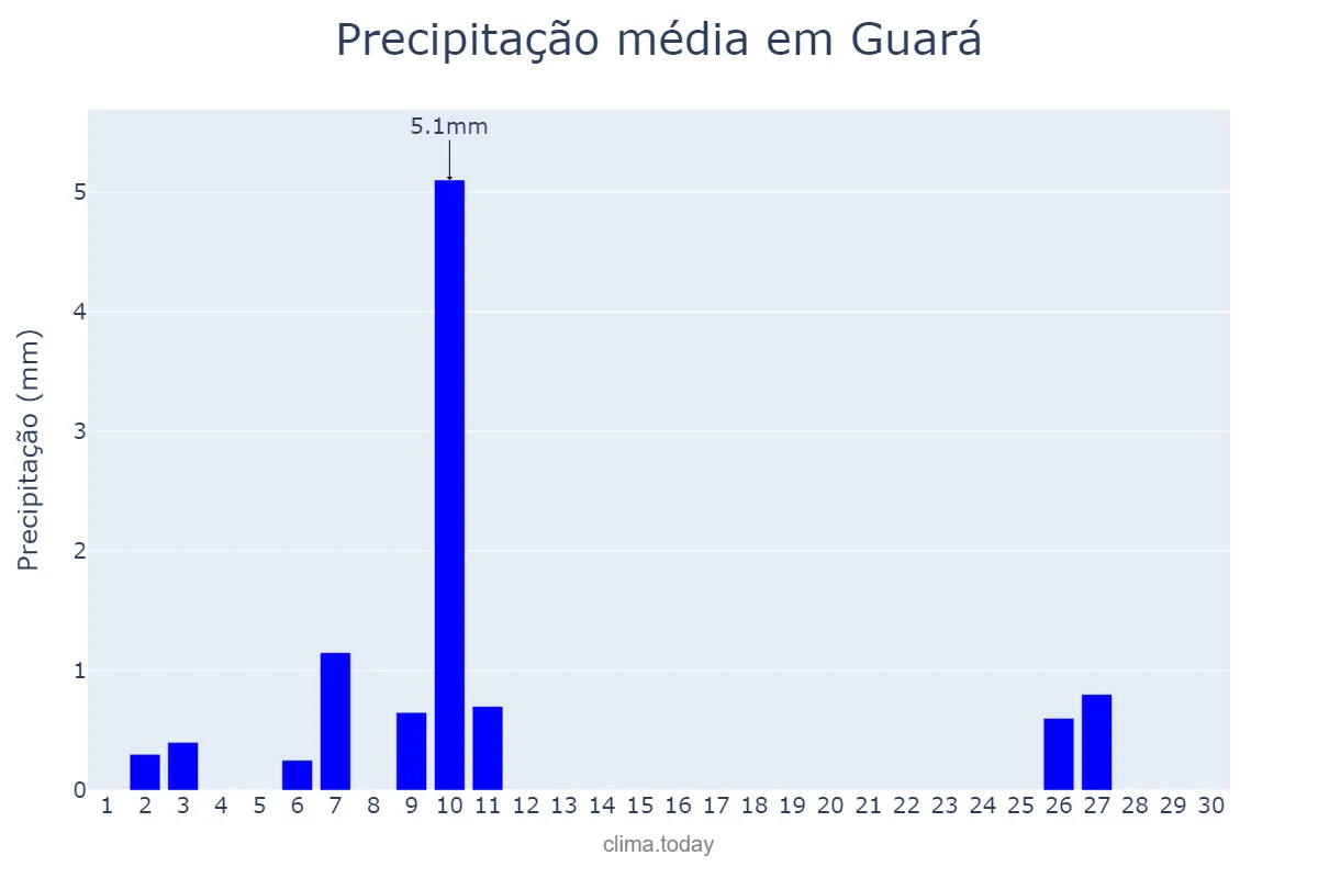 Precipitação em junho em Guará, SP, BR