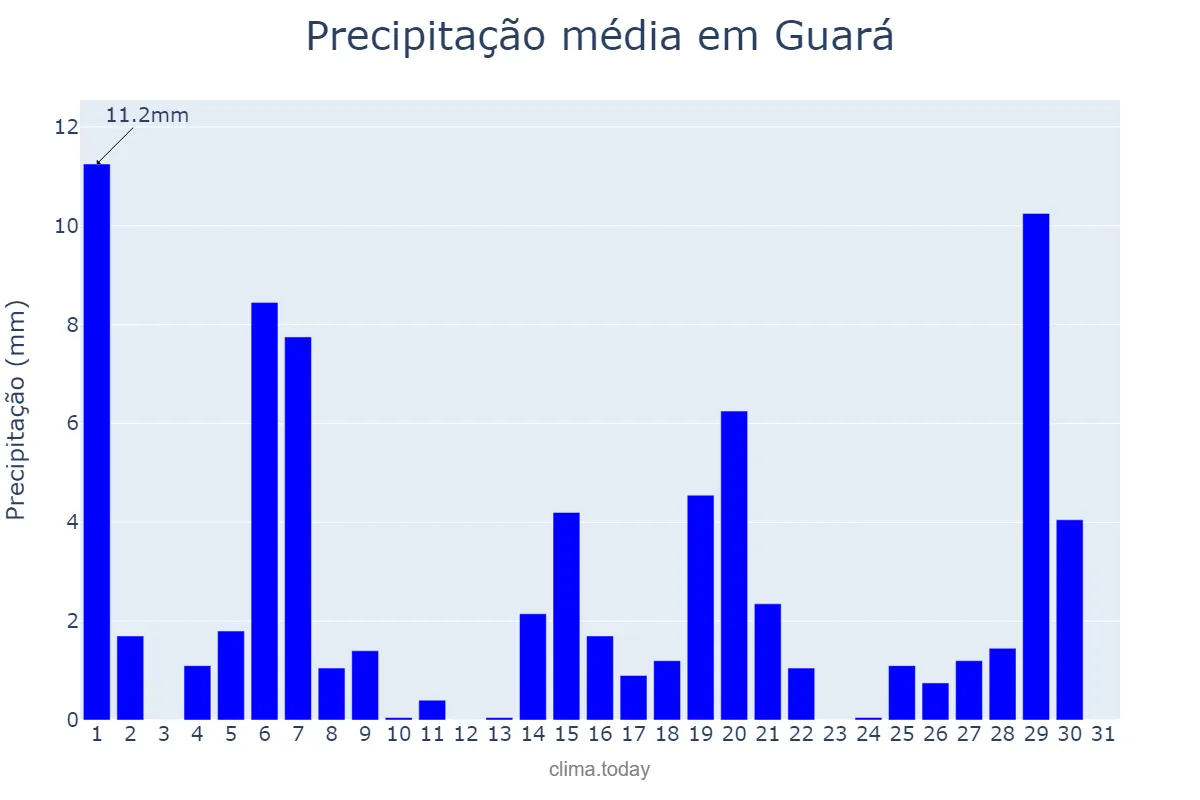 Precipitação em marco em Guará, SP, BR