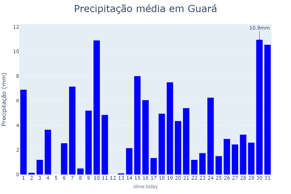 Precipitação em outubro em Guará, SP, BR