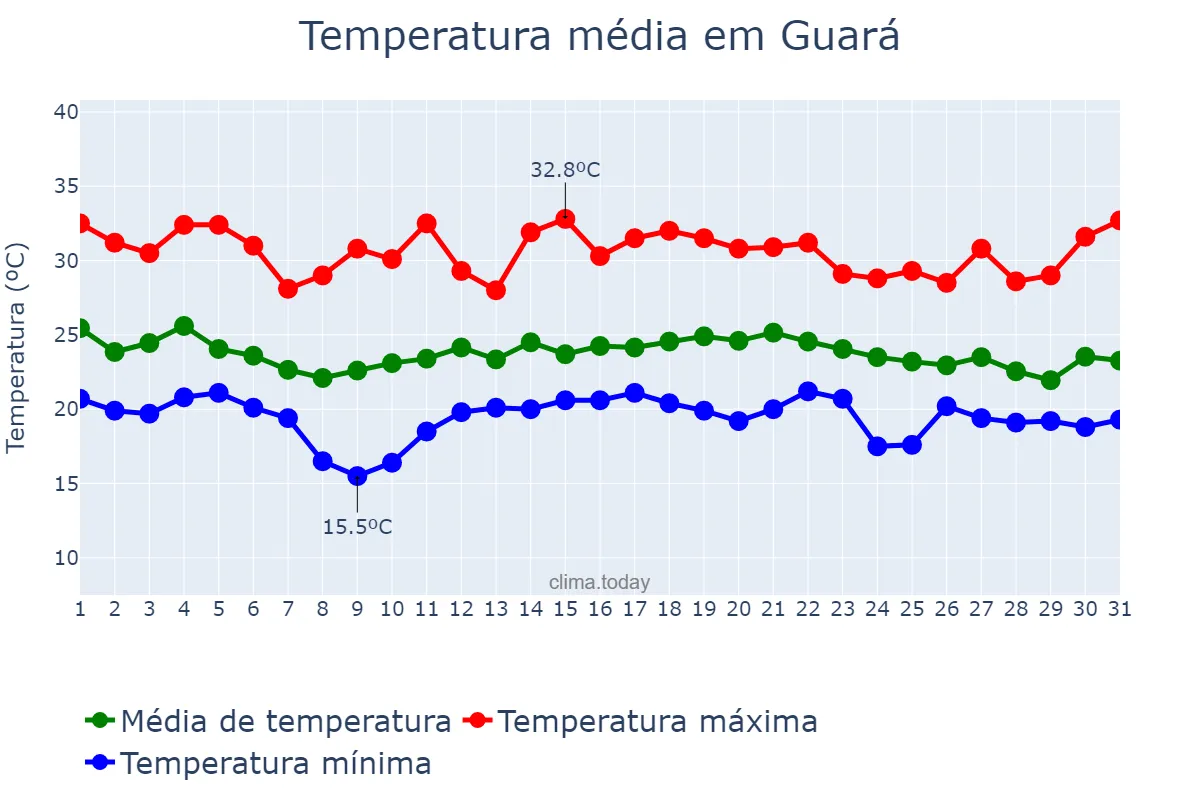 Temperatura em dezembro em Guará, SP, BR