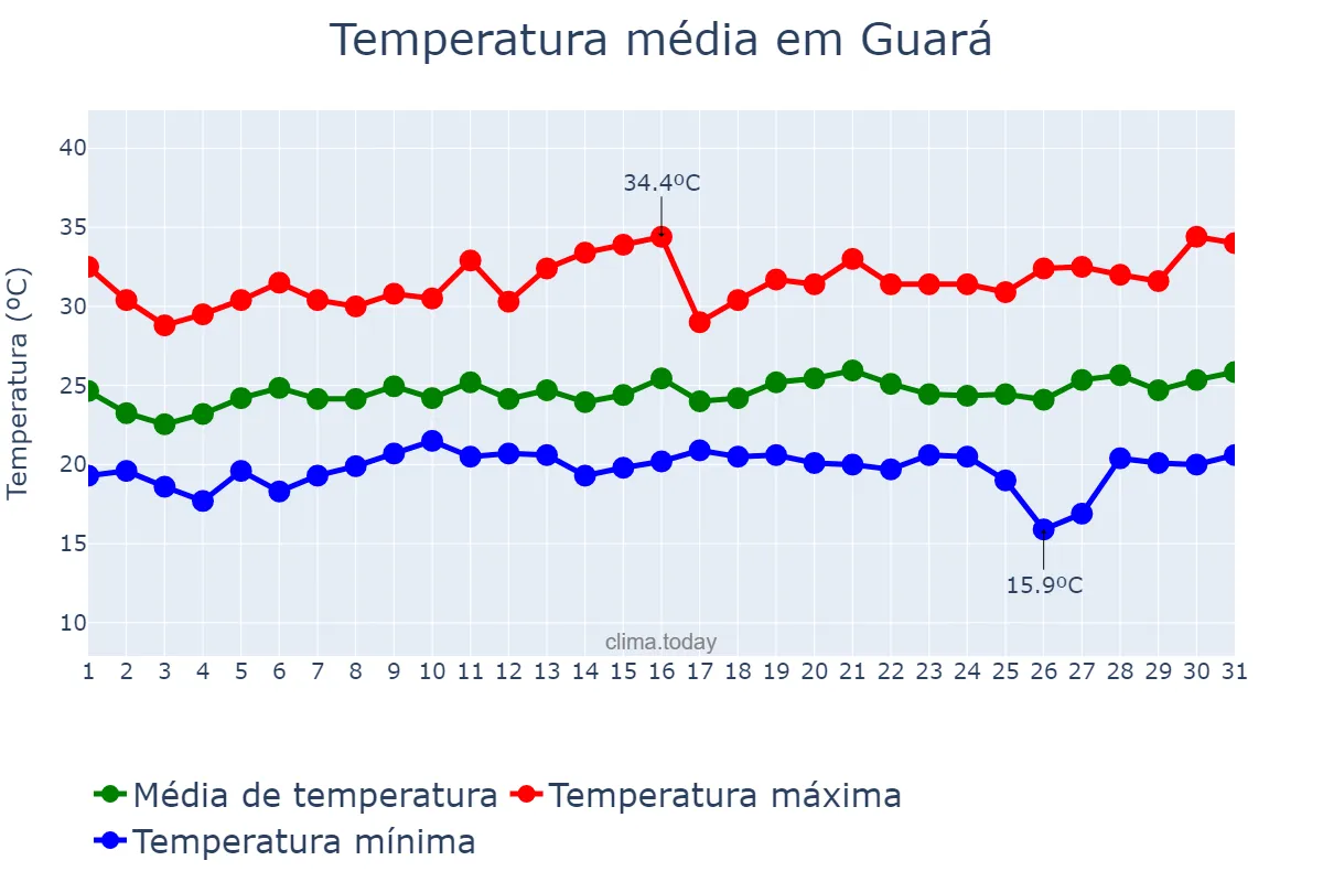 Temperatura em janeiro em Guará, SP, BR