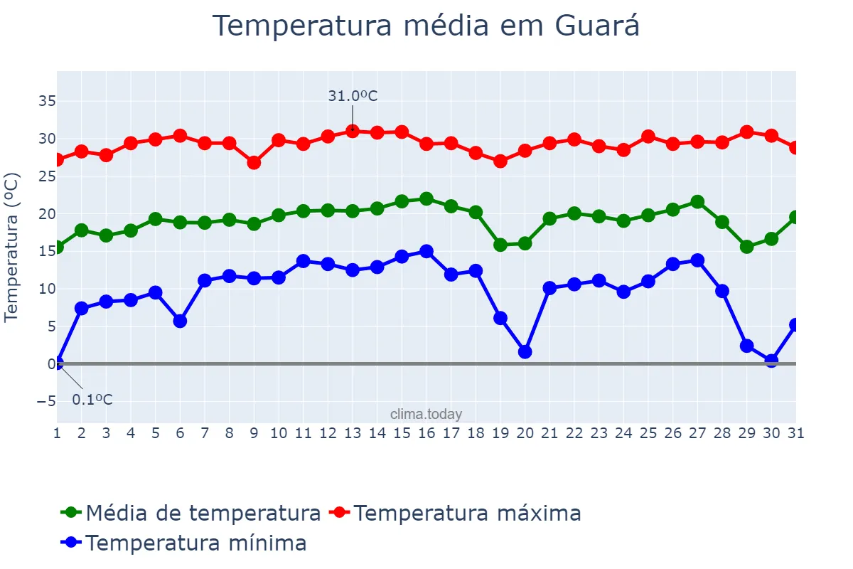Temperatura em julho em Guará, SP, BR