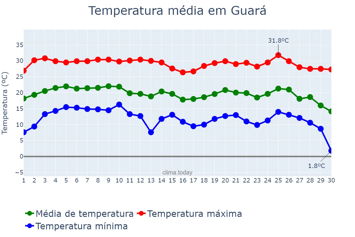 Temperatura em junho em Guará, SP, BR