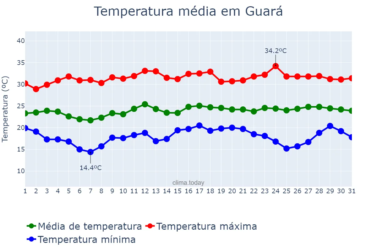 Temperatura em marco em Guará, SP, BR