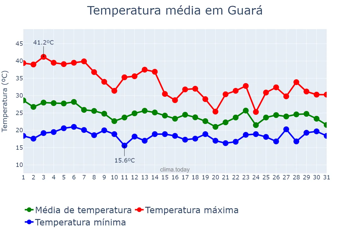 Temperatura em outubro em Guará, SP, BR