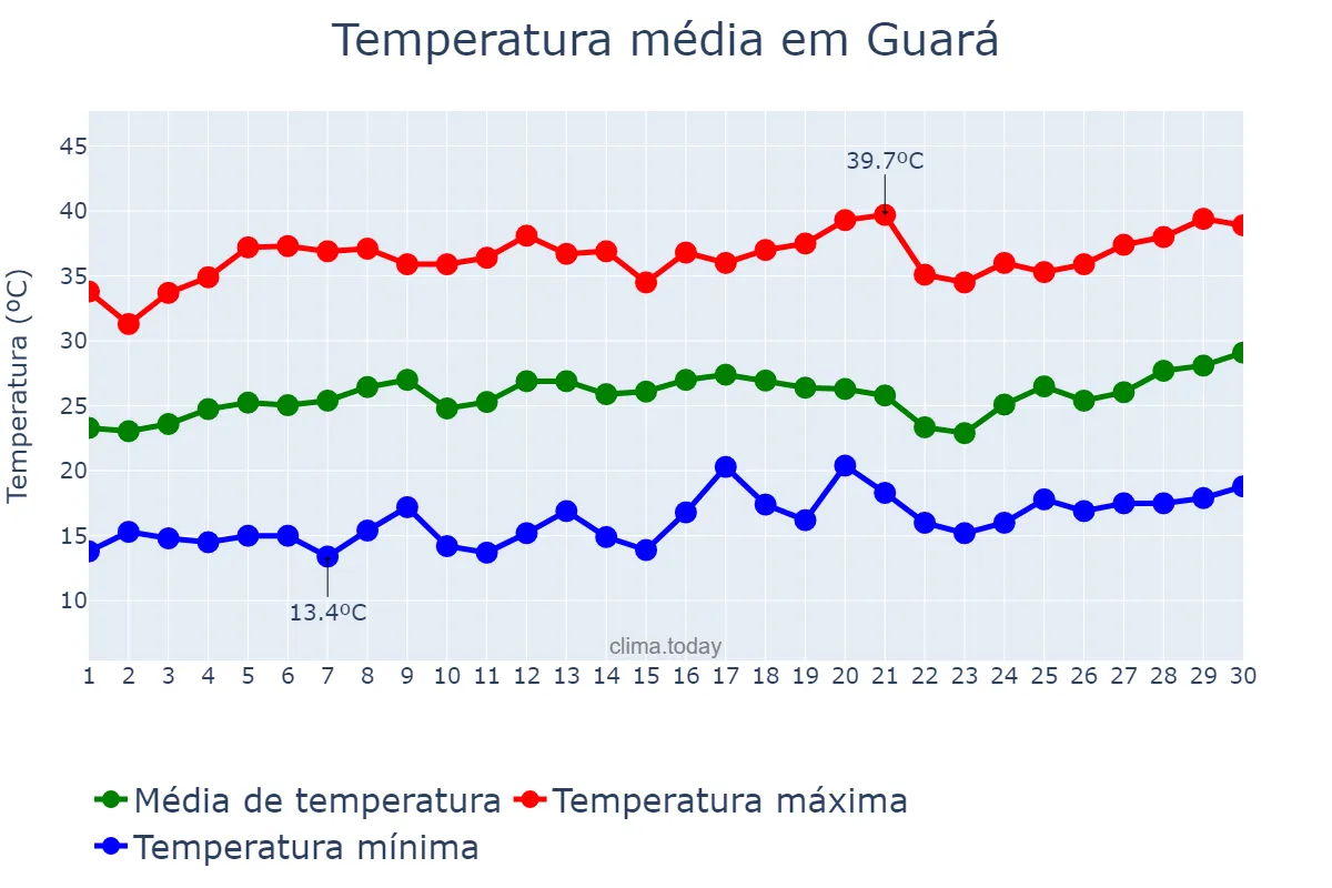Temperatura em setembro em Guará, SP, BR