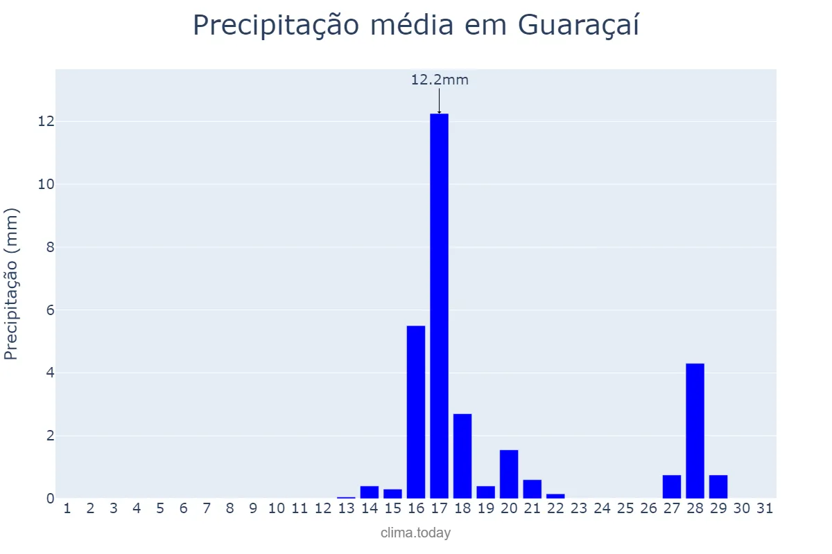 Precipitação em agosto em Guaraçaí, SP, BR