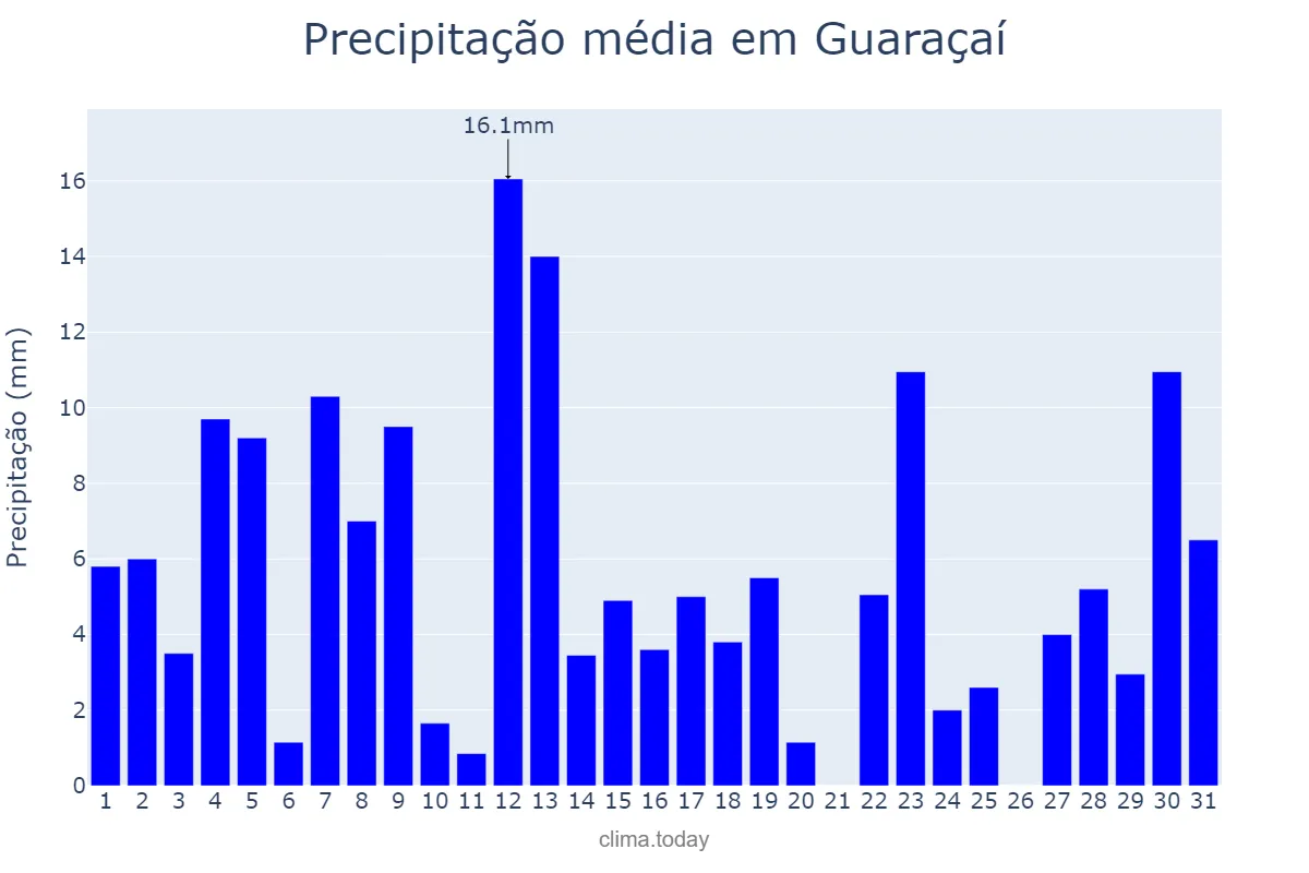 Precipitação em janeiro em Guaraçaí, SP, BR