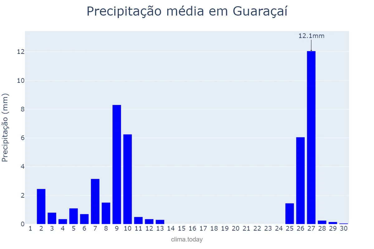 Precipitação em junho em Guaraçaí, SP, BR