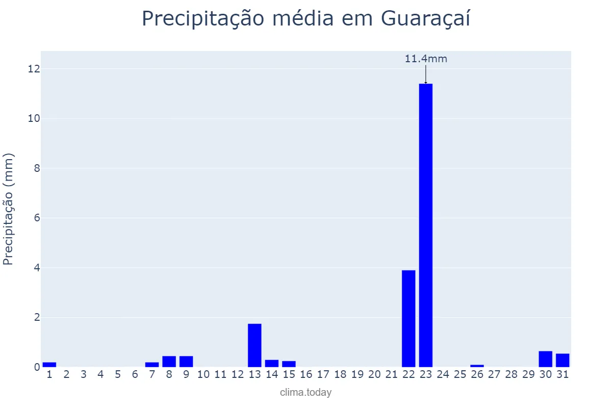 Precipitação em maio em Guaraçaí, SP, BR