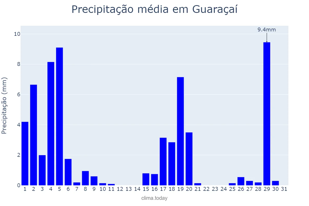 Precipitação em marco em Guaraçaí, SP, BR