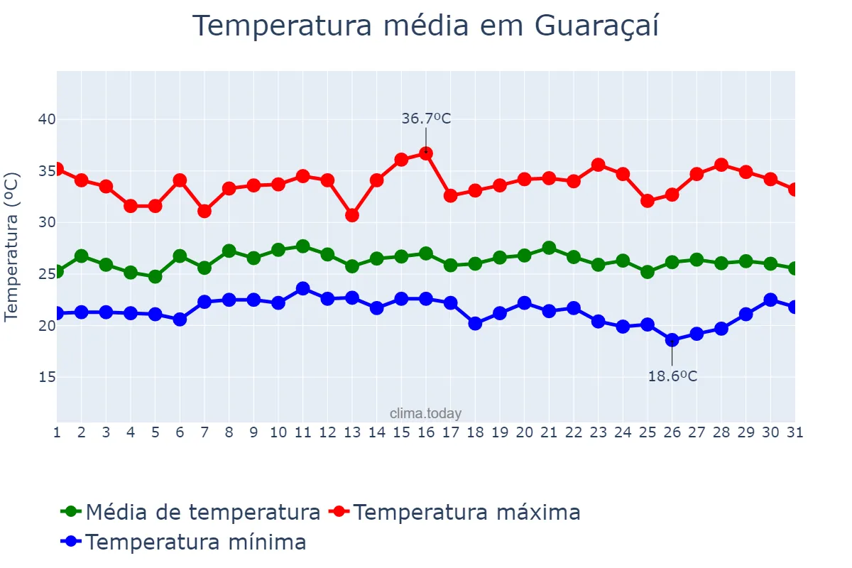Temperatura em janeiro em Guaraçaí, SP, BR