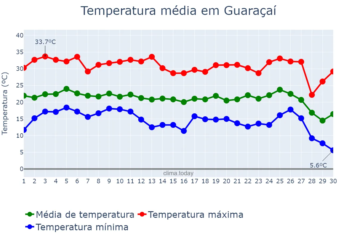 Temperatura em junho em Guaraçaí, SP, BR
