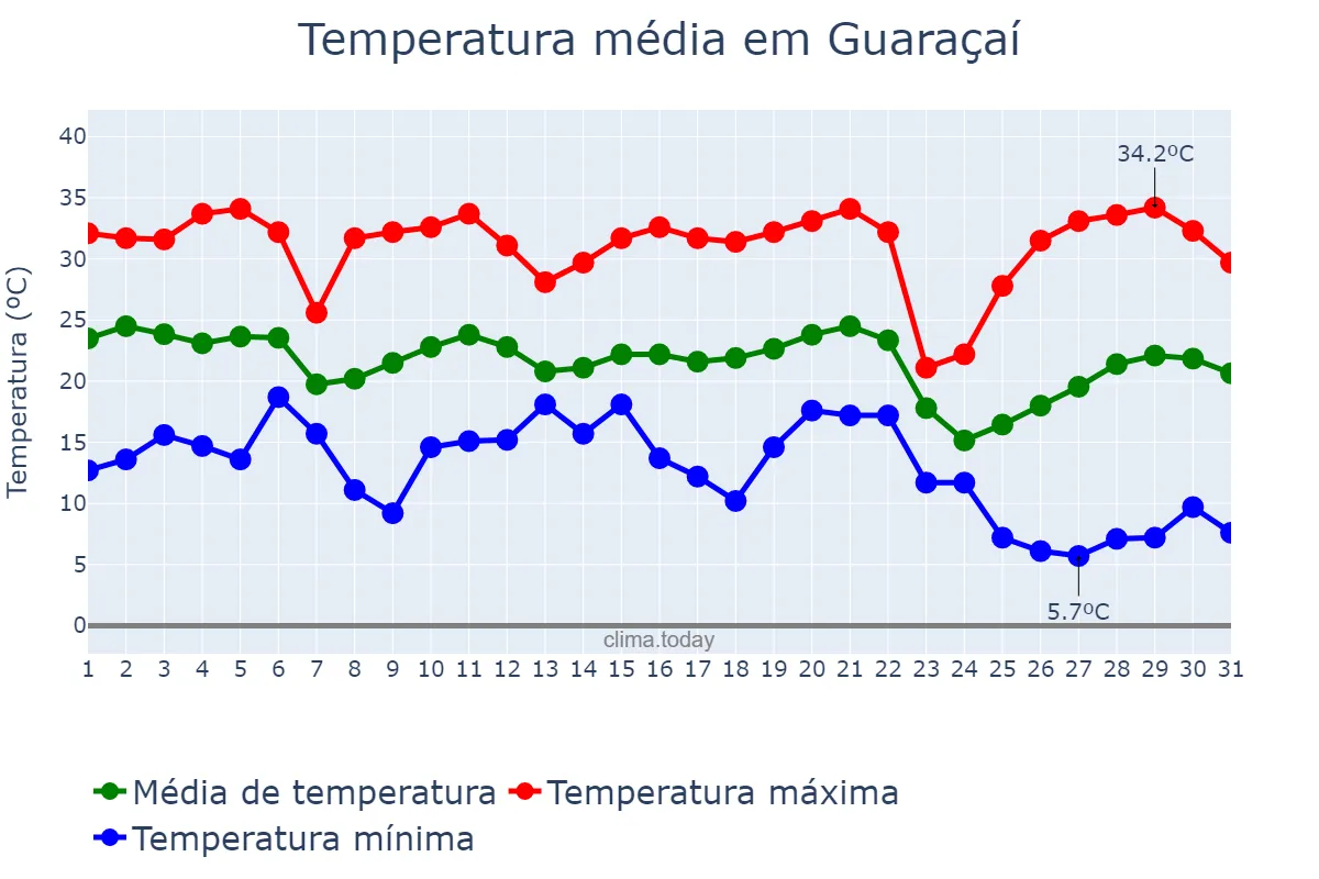 Temperatura em maio em Guaraçaí, SP, BR