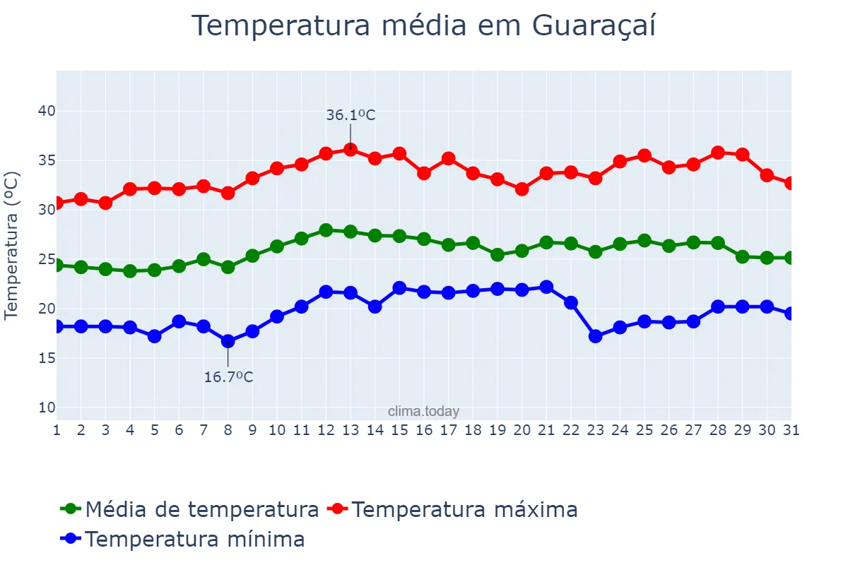 Temperatura em marco em Guaraçaí, SP, BR