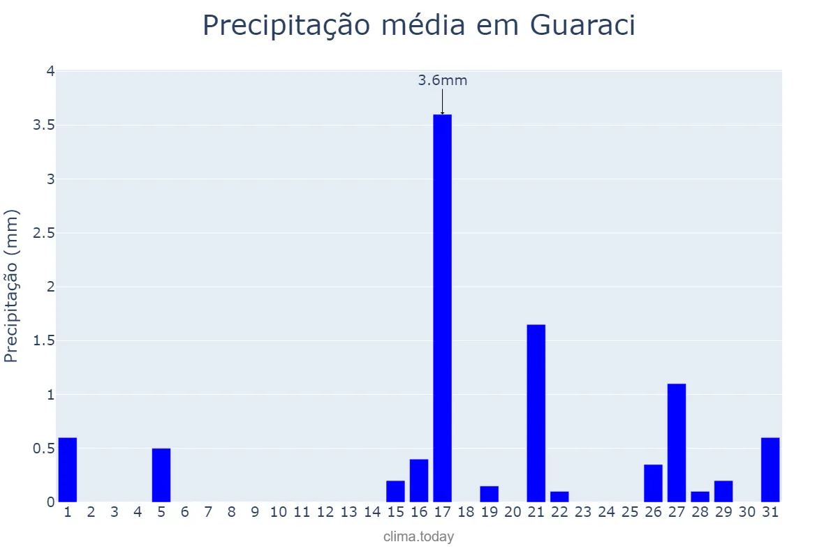 Precipitação em agosto em Guaraci, SP, BR