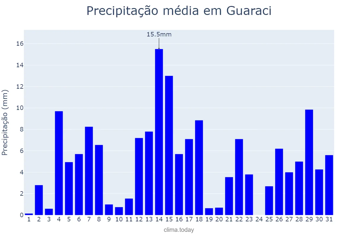 Precipitação em dezembro em Guaraci, SP, BR